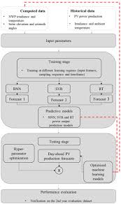 The lead solar roofer will be part of tesla's field energy operations team…. Energies Free Full Text Comparative Analysis Of Machine Learning Models For Day Ahead Photovoltaic Power Production Forecasting Html