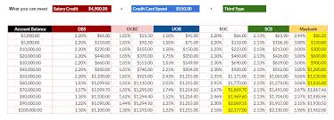 There are numerous banks in the country which provide attractive interest rates on savings accounts. How 1 95 More Interest On Savings Can Greatly Impact Your Wealth The Dbs Multiplier Account Investment Moats