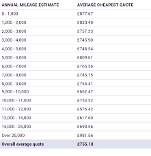 The disparity between these two prices clearly shows how important it is to compare quotes for car insurance before committing to an insurer and remember, you always. Why Are Low Mileage Drivers Charged More