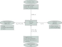 Image result for Chronic Functional Vomiting