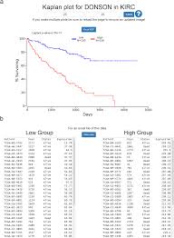 oncolnc linking tcga survival data to mrnas mirnas and