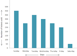 Worksheet On Representing Data On Bar Graph Representing