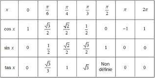 fonctions trigonometriques cours maths 1ere tout savoir sur les fonctions trigonometriques trigonometrie cours de maths fonctions trigonometriques