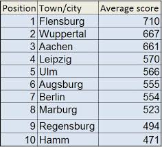 This is a lot like me. Where Are Germany S Smartest Towns The Local