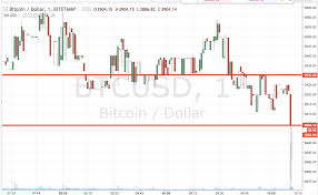 Traders can always profit from bitcoin price swings with us. Bitcoin Price Watch Live Trade