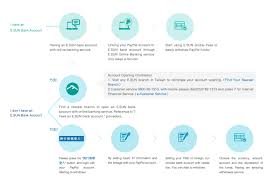 Security remains a key provision with money transfer apps, ensuring that your transactions are protected through a combination of features to keep them safe, which. E Sun Global Pass çŽ‰å±±éŠ€è¡Œ