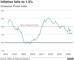 Low, stable and predictable inflation is good for. Coronavirus Uk Inflation Hits 1 5 As Lockdown Begins To Bite Bbc News