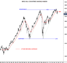 Developed Market Equities Archives Page 4 Of 27 Tech Charts