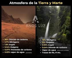 La comparación entre la atmósfera de Marte y la de la Tierra deja claro  que, aunque ambos planetas poseen gases en común, sus proporciones y  dinámicas son radicalmente distintas. Marte, con una