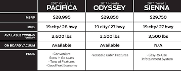 While your exact trailer weight limit will. Compare The Chrysler Pacifica Schlossmann Dodge City Milwaukee Wi