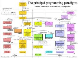 how many types of programming languages are there