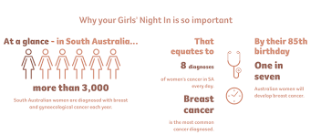 Find out about cancer diagnosis and treatment, reducing cancer risk, and support services. Host A Girls Night In Cancer Council Oct 2020 What S On For Adelaide Families Kidswhat S On For Adelaide Families Kids