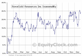 Novagold Resources Inc Amex Ng Seasonal Chart Equity Clock