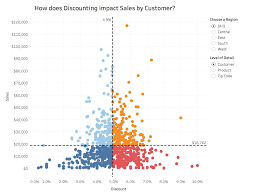 Workout Wednesday The Quadrant Chart Information Visualization Data Visualization Chart
