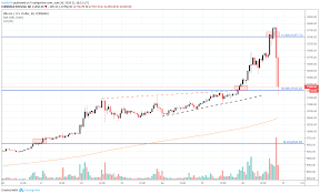 Firstly i'll show you a special free method to mine bitcoin and send funds directly to your wallet in 1. Bitcoin Price Plummets 2 000 In Minutes After Failing At Resistance