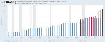 Chart Of Federal Minimum Wage Rate Compared To The State