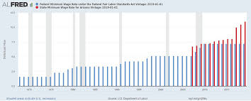 chart of federal minimum wage rate compared to the state