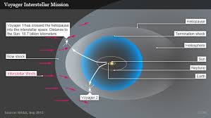 There are no road signs letting nasa know that the craft broke the barrier. Sounds From Voyager 1 In Interstellar Space Science In Depth Reporting On Science And Technology Dw 13 09 2013