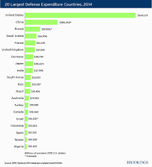 charts u s army size and defense expenditures relative to