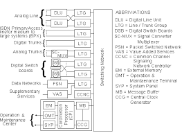 Digital Telephone Exchange