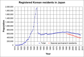 The koreans were deprived of freedom of assembly, association, the press, and speech. Koreans In Japan Wikipedia