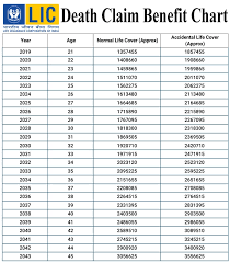 Lic New Jeevan Anand Chart