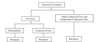 Structure Of Local Governments In The Philippines Download