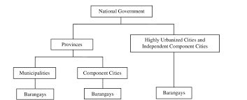 structure of local governments in the philippines download