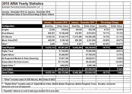 Streaming Subscription Revenue Rises 133 In Australia To