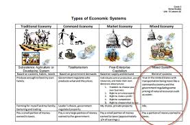 Types Of Economic Systems Lessons Tes Teach