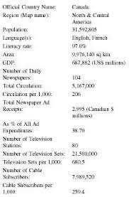 Canada Press Media Tv Radio Newspapers Television Circulation Stations Papers Number Freedom Broadcasting Advertising