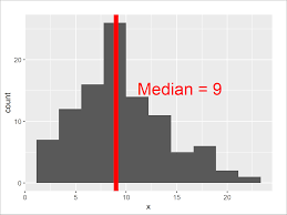 Uniformly spread data will provide that the area of the histogram on each side of the median will be equal. Add Mean Median To Histogram 4 Examples Base R Ggplot2