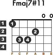 Learn How To Play The Fmaj7 11 Guitar Chord In This Post You Will Be Learning How To Play The Fmaj7 1 Guitar Chords Learn Acoustic Guitar Basic Guitar Lessons