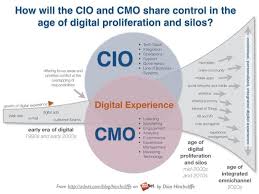 Who Controls The Marketing Tech Stack In 2017 The Cio Or Cmo The Marketing Digital Marketing Strategy Marketing