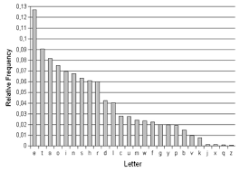 Letter Frequencies In The English Language