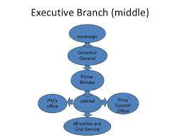 (british) and has three branches. 1 4 Executive Branch Website