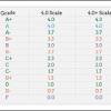 The resulting figure is the gpa for that program. 1