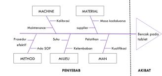 Ishikawa Diagram Dan Failure Mode Effect Analysis Fmea Sebagai Metode Yang Sering Digunakan Dalam Manajemen Risiko Mutu Di Industri Majalah Farmasetika