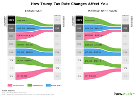 Visualize How Trumps Tax Plan Will Affect You Guess Who