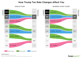 visualize how trumps tax plan will affect you guess who