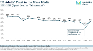 Gallup Us Adults Trust Mass Media 2001 2017 Sept2017