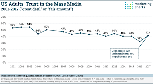 gallup us adults trust mass media 2001 2017 sept2017