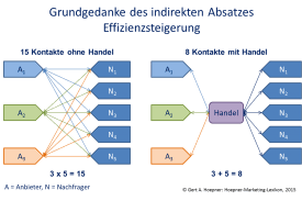 We did not find results for: Indirekter Absatz Wirtschaftswiki