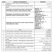 Coronavirus News Highlights Andhra Pradesh Records New Single Day High Of 1 933 Covid 19 Cases Taking The Aggregate Tally To 29 168 Deccan Herald