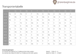 Akkorde klavier tabelle pdf : Akkorde Transponieren Mit Transponiertabelle Gitarrenbeginner De