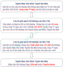 Quy trình bồi thường bảo hiểm sức khỏe của Bảo Việt