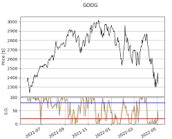 Calculate Stochastic Oscillator in Python and Pandas and Chart with  Matplotlib | by Rob Dundas | Medium