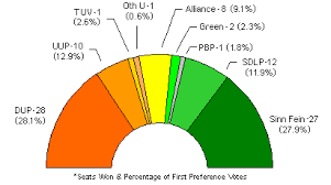 Northern Ireland Assembly Elections 2017