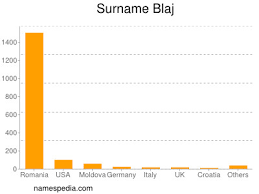 Bl bla blc ble blf blh bli blk bll bln blo blr bls blt blu blw bly. Blaj Names Encyclopedia