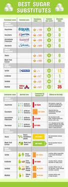 sugar substitute conversion chart facebook lay chart